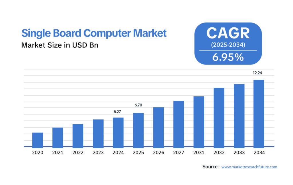 Single Board Computer Market