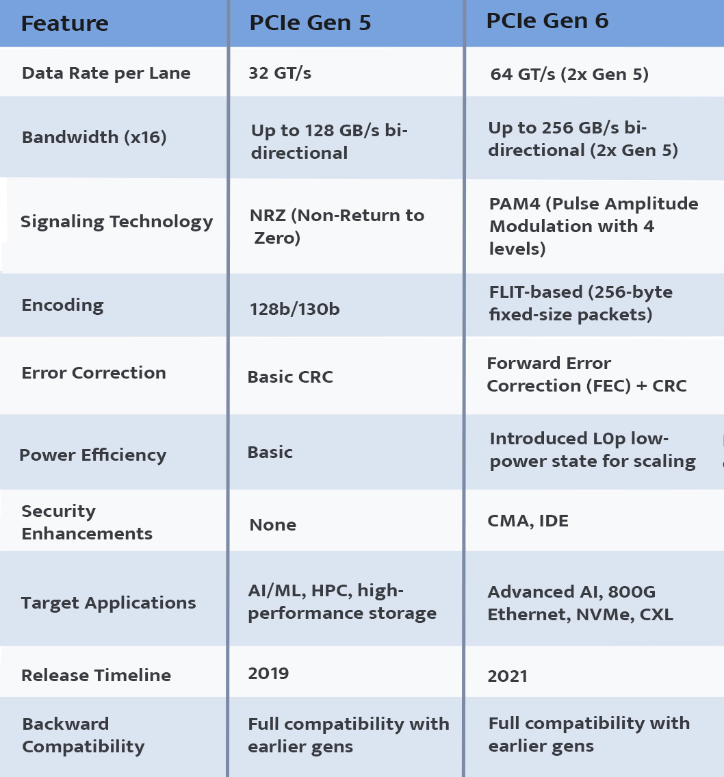 Integrating PCIe Gen6 into Enterprise IT - A Strategic Guide for CIOs