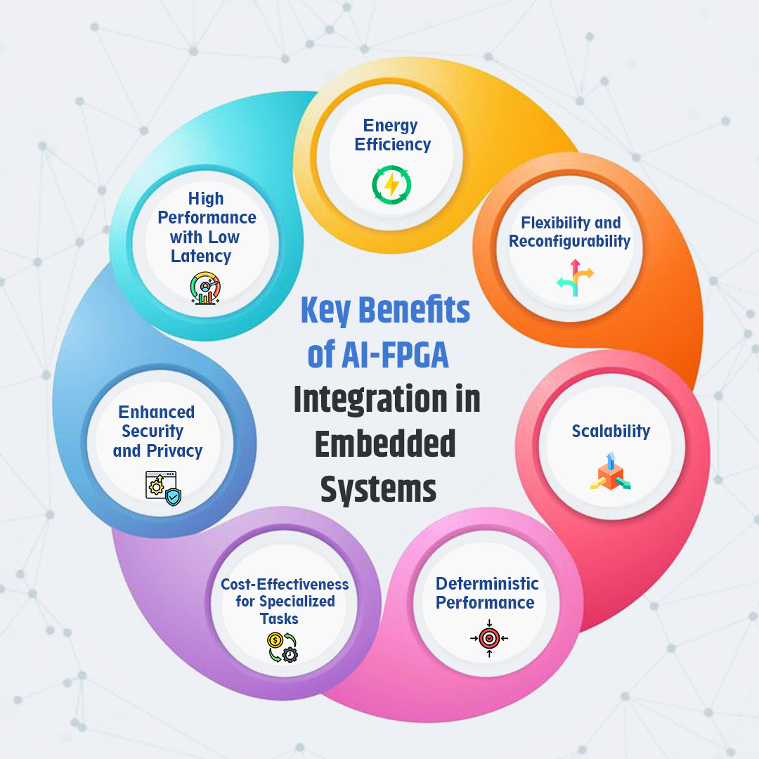 Why AI and FPGA Integration is Shaping the Future of Embedded Systems