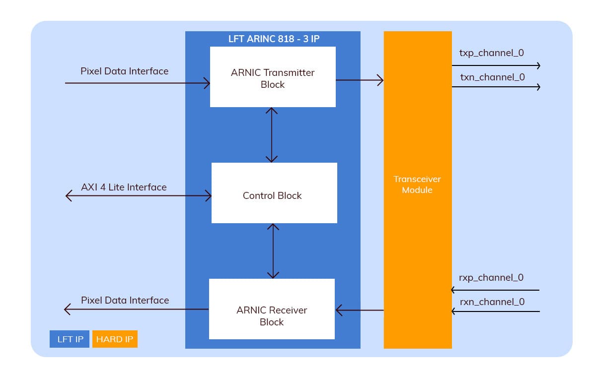 ARINC 818-3 IP CORE Block Diagram