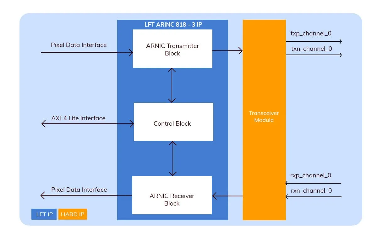 ARINC 818-3 IP CORE Block Diagram