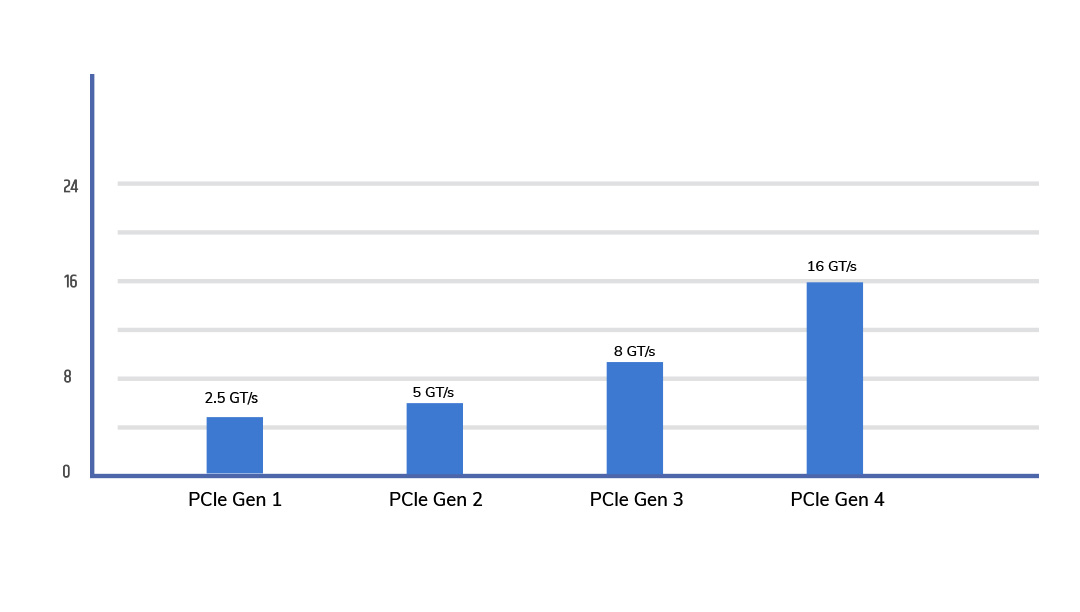 PCIe Gen 4 vs Gen 5 vs Gen 6 – A Complete Comparison of High-Speed Interconnects