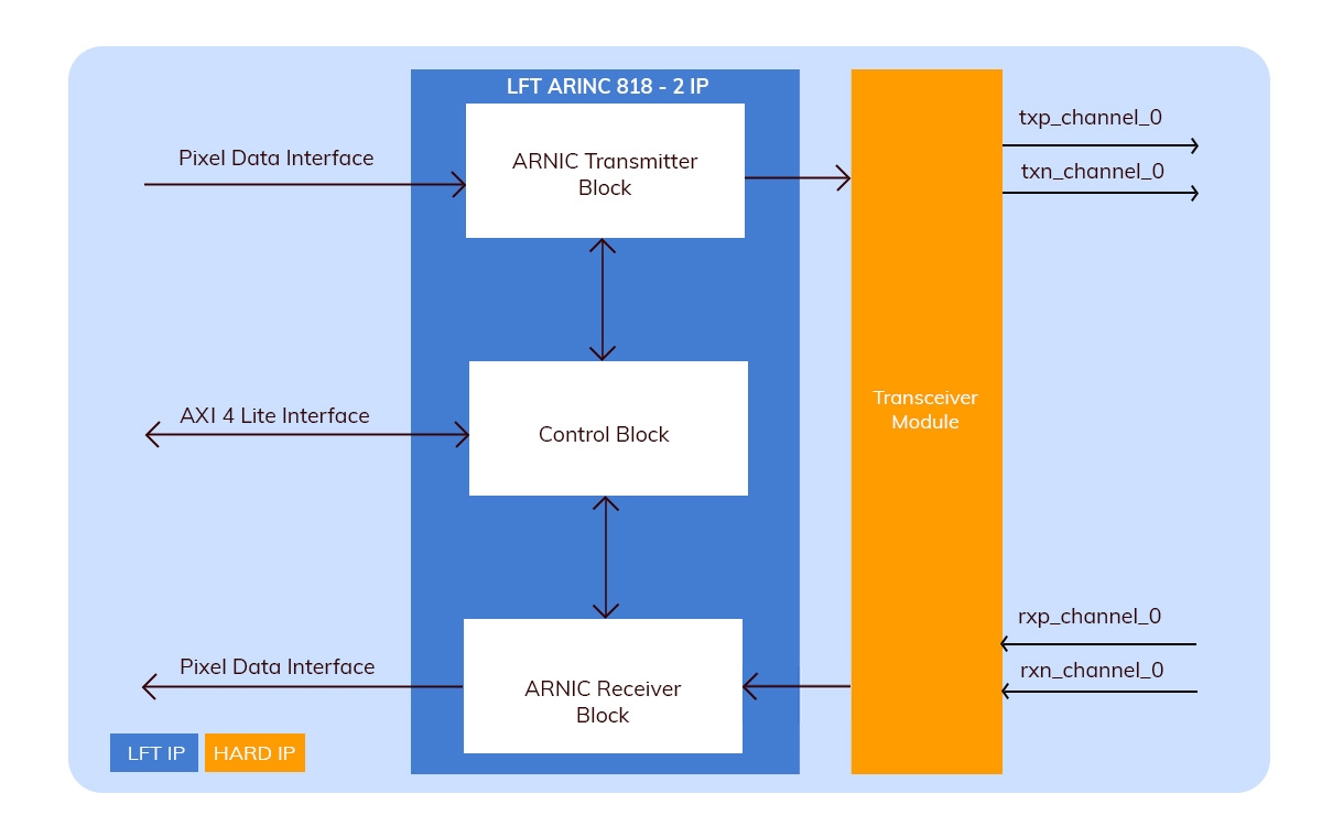 From ARINC 818 to 818-3 - A Complete Comparison of Avionics Digital Video Standards
