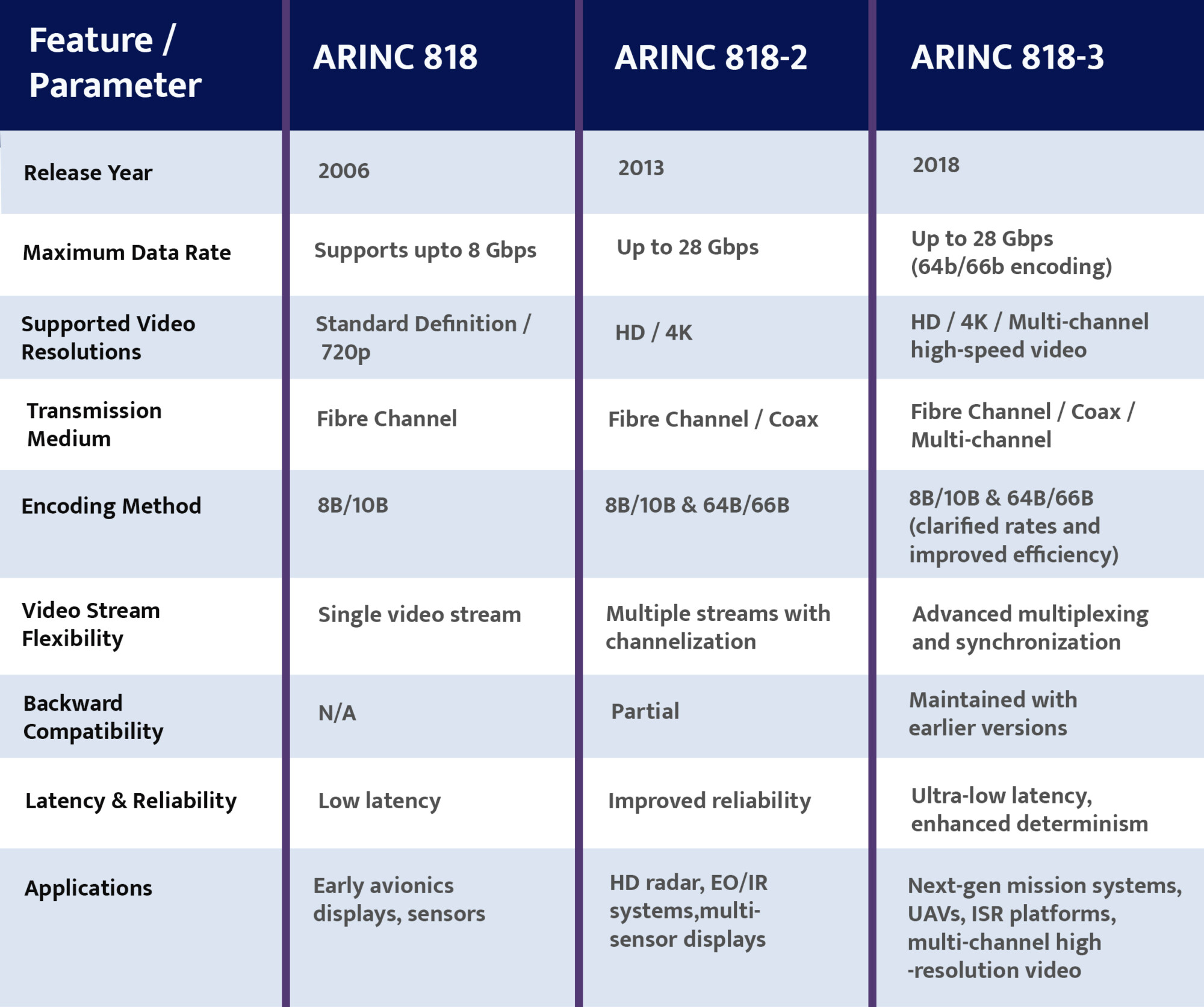 From ARINC 818 to 818-3 - A Complete Comparison of Avionics Digital Video Standards