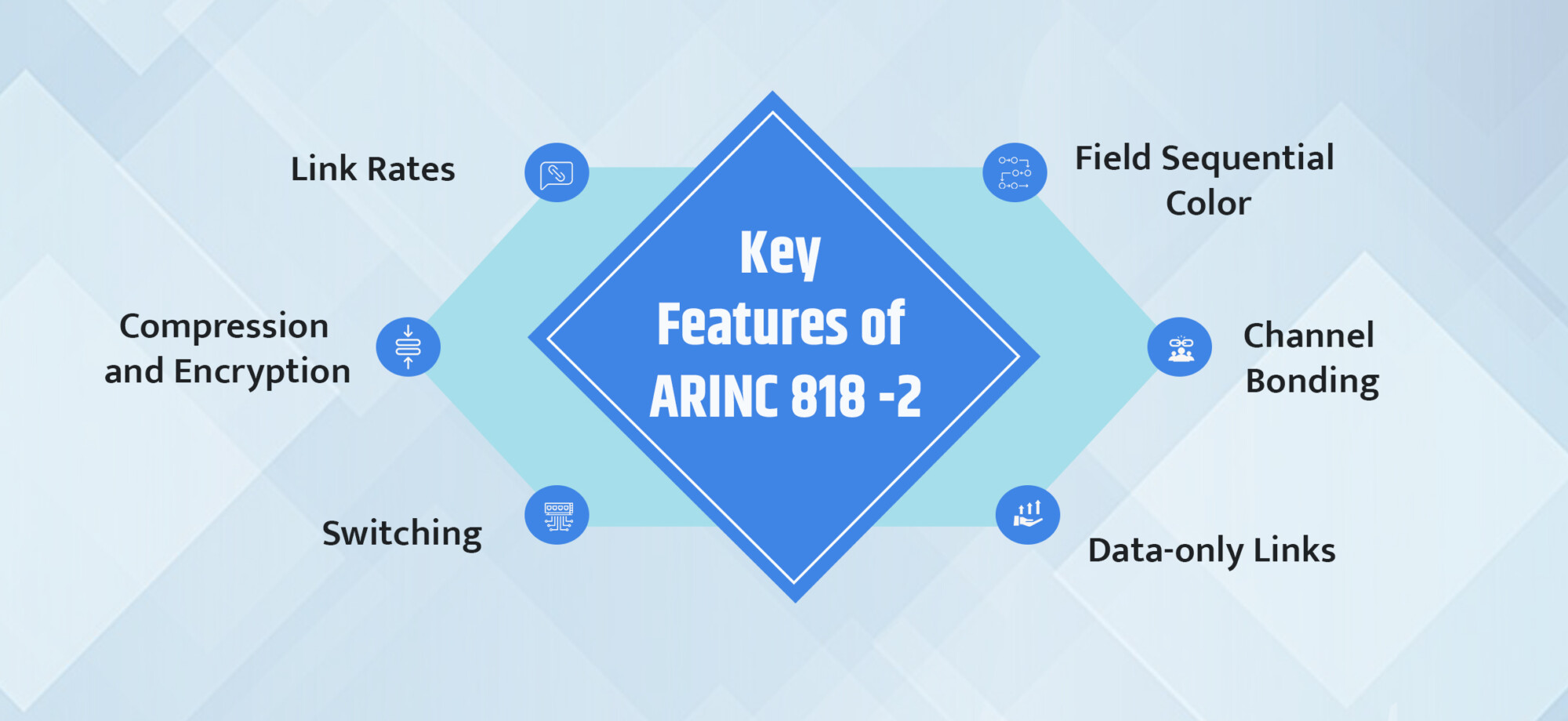 From ARINC 818 to 818-3 - A Complete Comparison of Avionics Digital Video Standards