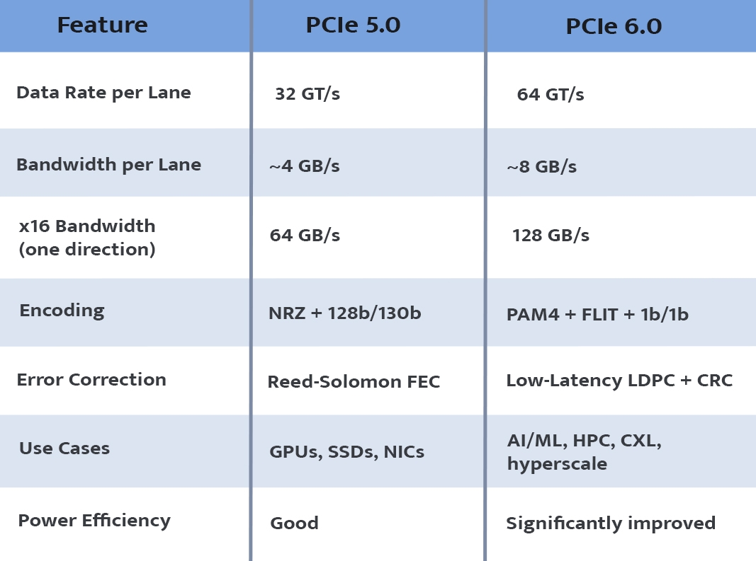 PCIe Gen 4 vs Gen 5 vs Gen 6 – A Complete Comparison of High-Speed Interconnects