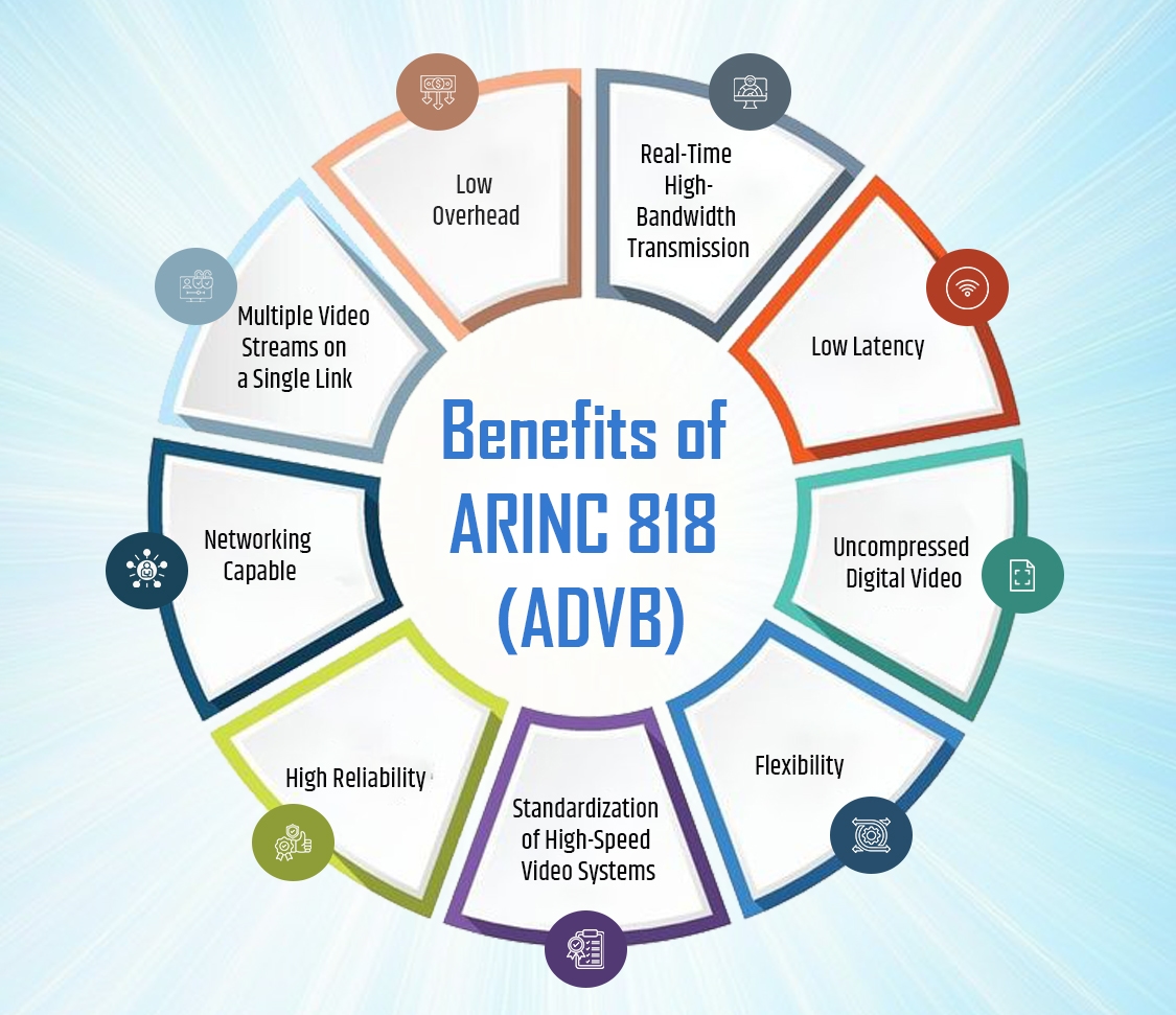 From ARINC 818 to 818-3 - A Complete Comparison of Avionics Digital Video Standards