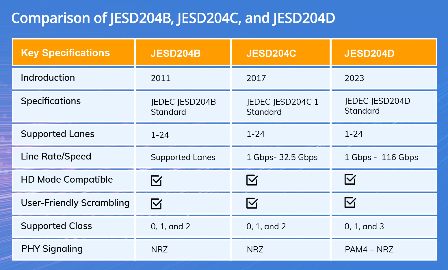 From JESD204B to JESD204D - The Evolution of High-Speed Data Interfaces