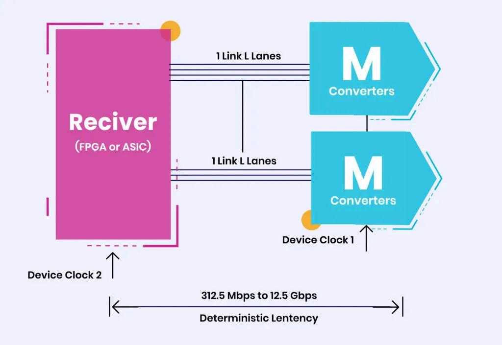 From JESD204B to JESD204D - The Evolution of High-Speed Data Interfaces