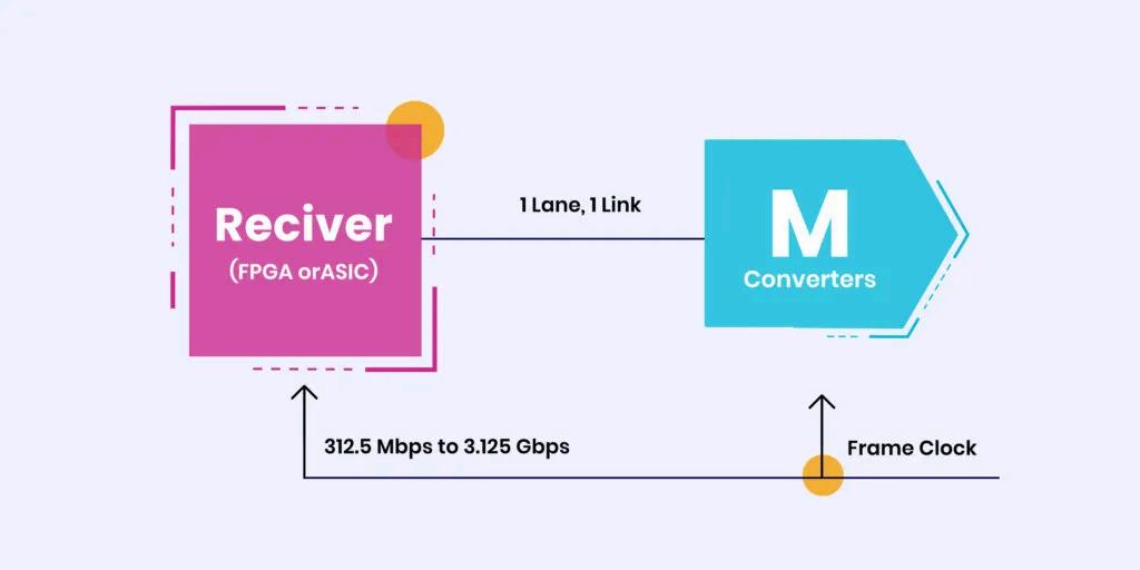 From JESD204B to JESD204D - The Evolution of High-Speed Data Interfaces