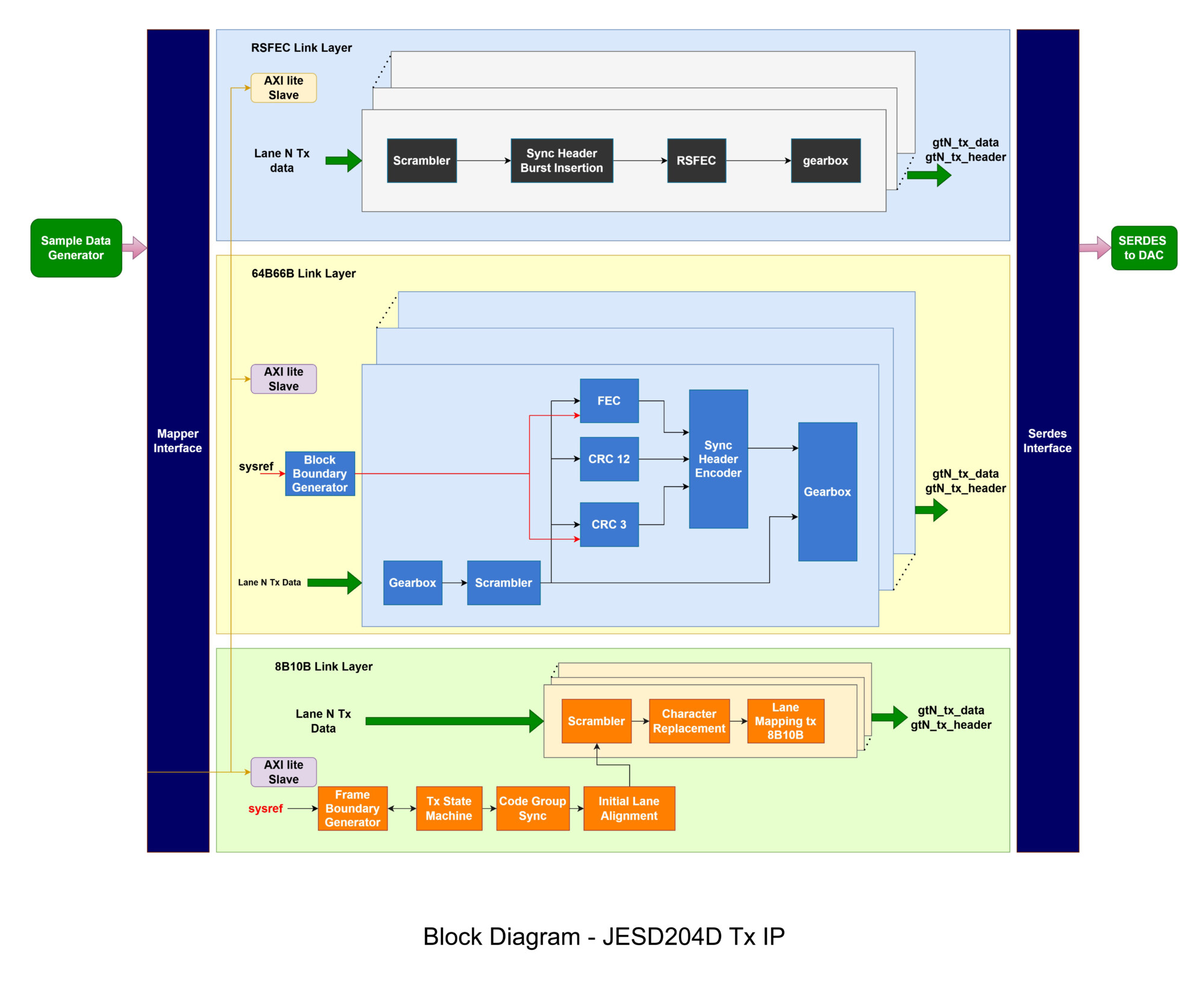 From JESD204B to JESD204D - The Evolution of High-Speed Data Interfaces