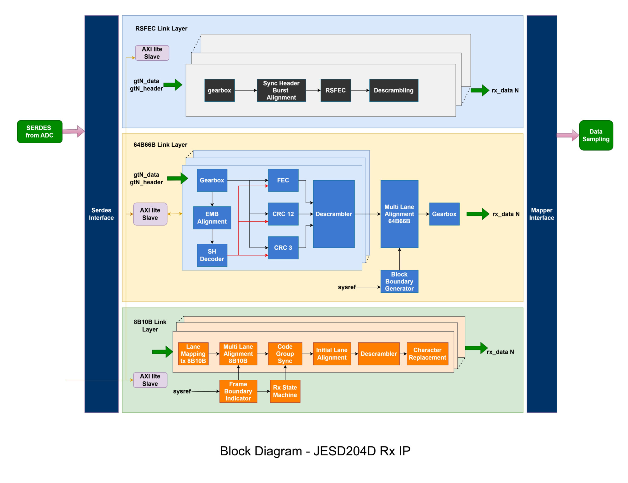 From JESD204B to JESD204D - The Evolution of High-Speed Data Interfaces