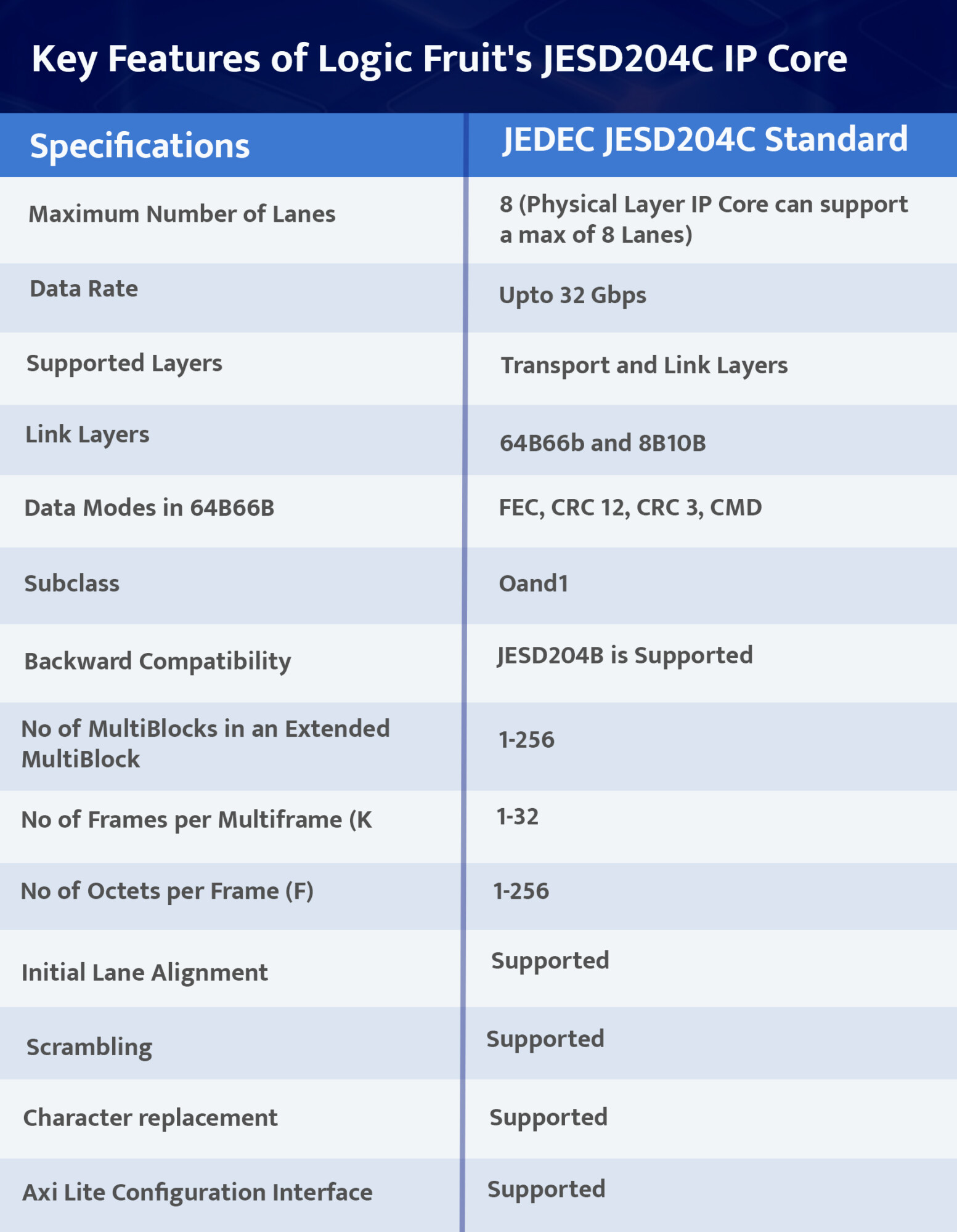 From JESD204B to JESD204D - The Evolution of High-Speed Data Interfaces