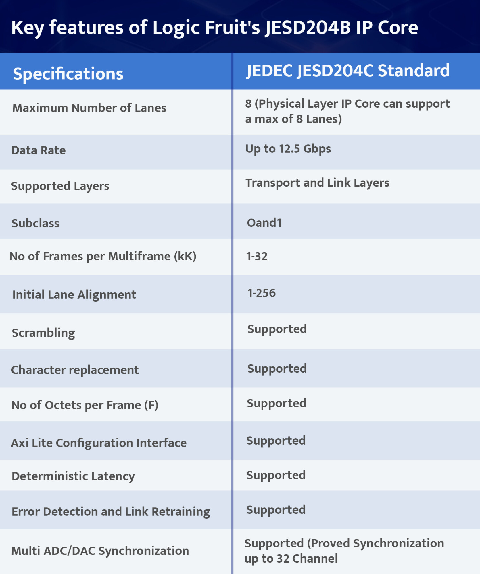 From JESD204B to JESD204D - The Evolution of High-Speed Data Interfaces