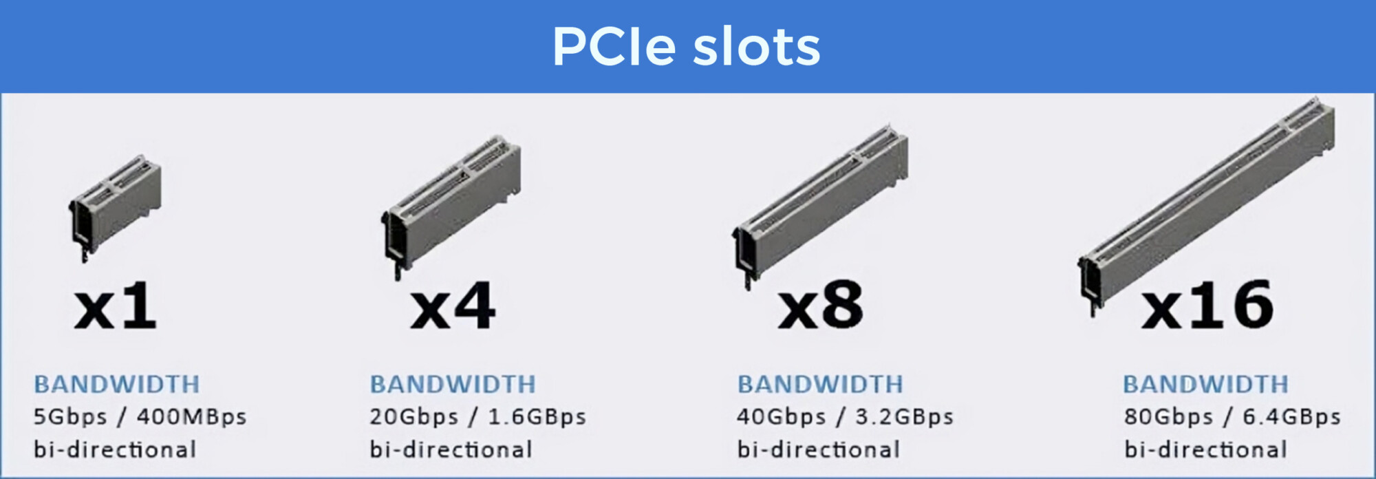 PCIe Gen 4 vs Gen 5 vs Gen 6 – A Complete Comparison of High-Speed Interconnects