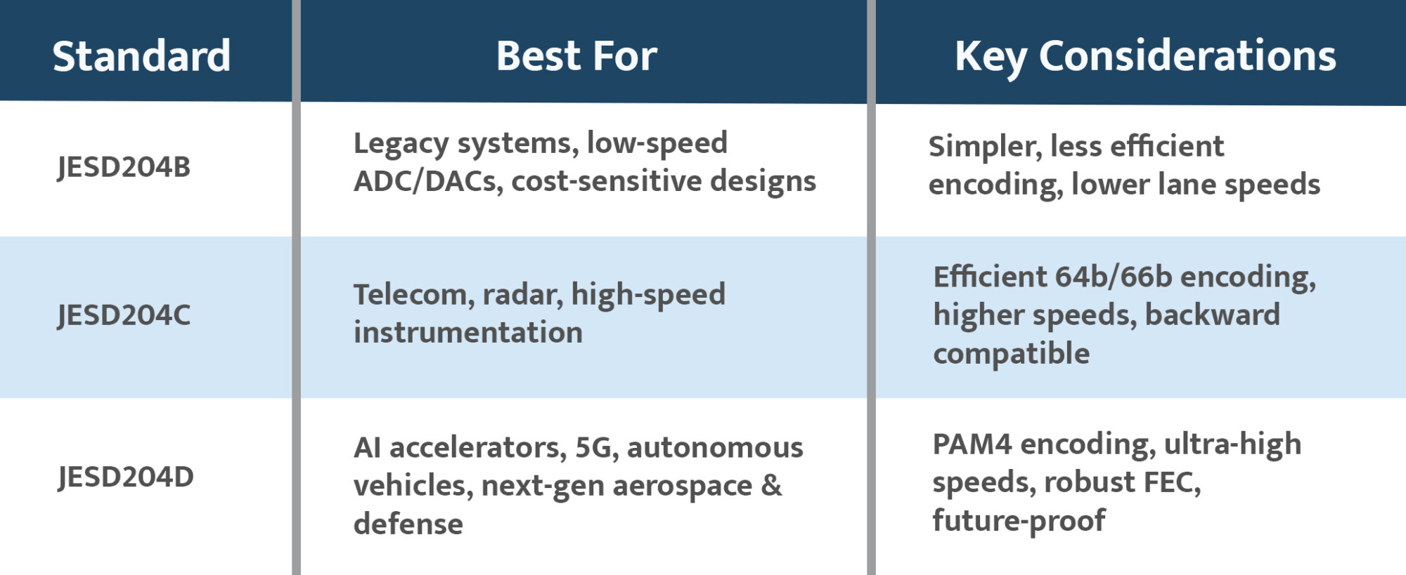 From JESD204B to JESD204D - The Evolution of High-Speed Data Interfaces